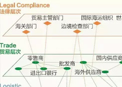 跨境電商說白了，不過是這三橫三縱