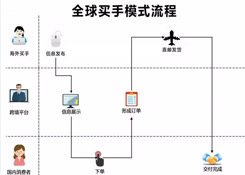 跨境電商四類(lèi)進(jìn)口平臺(tái)模式匯總與分析