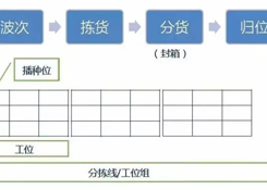 倉(cāng)庫(kù)如何能順利且高效運(yùn)作？流程、系統(tǒng)與設(shè)備一樣都不能少！