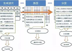 倉(cāng)庫(kù)如何能順利且高效運(yùn)作？流程、系統(tǒng)與設(shè)備一樣都不能少！