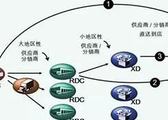 物流中心如何分類？企業(yè)未來的物流網(wǎng)絡(luò)應(yīng)該如何構(gòu)建？