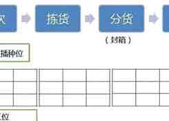 倉庫如何能順利且高效運(yùn)作？流程、系統(tǒng)與設(shè)備一樣都不能少！