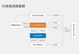 進(jìn)口跨境電商erp系統(tǒng),保稅倉管理系統(tǒng),進(jìn)口報(bào)關(guān)系統(tǒng),貨之家跨境訂單申報(bào)系統(tǒng)