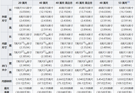集裝箱標(biāo)準(zhǔn)尺寸一覽表,大柜、小柜、整箱、拼箱等集裝箱知識(shí)匯總