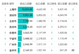 2025年第一季度進(jìn)出口數(shù)據(jù)20強的城市排名