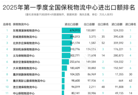 2025年3月及第一季度全國85個保稅物流中心進出口額排名榜單