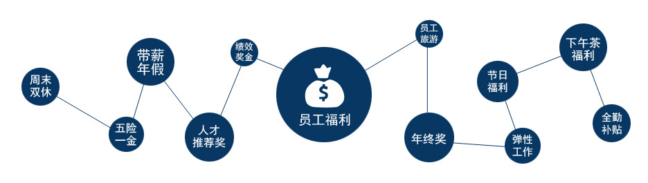 薪酬福利-貨之家