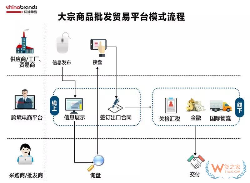 跨境電商四類出口平臺(tái)模式，你了解多少-貨之家