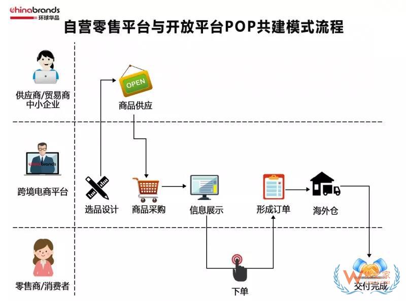 跨境電商四類出口平臺(tái)模式，你了解多少-貨之家