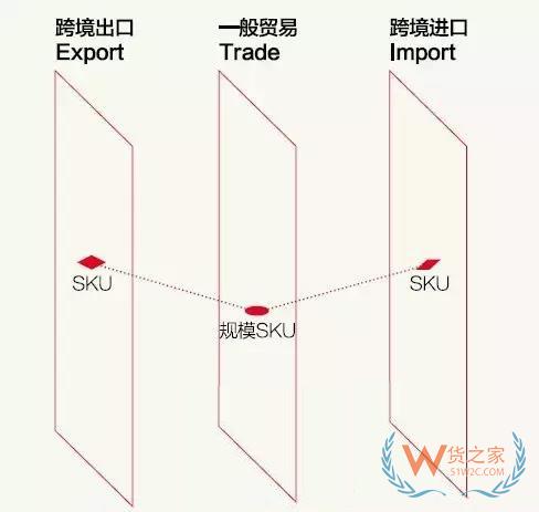 跨境電商說白了，不過是這三橫三縱-貨之家