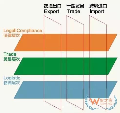 跨境電商說白了，不過是這三橫三縱-貨之家