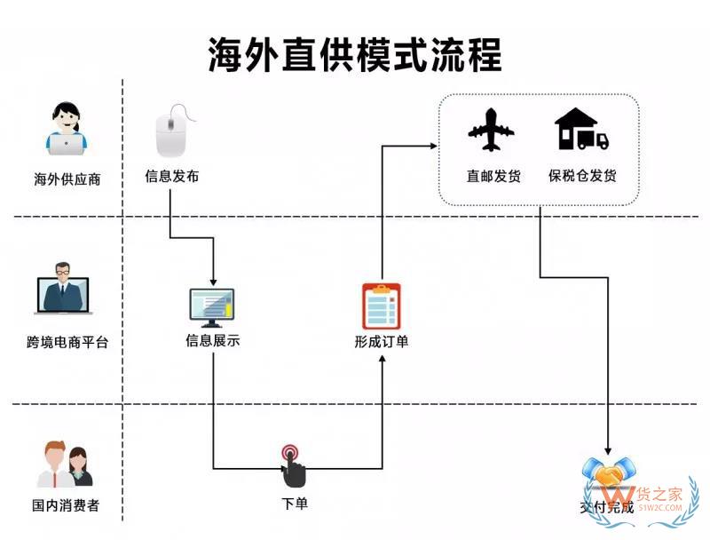 跨境電商四類進口平臺模式匯總與分析-貨之家