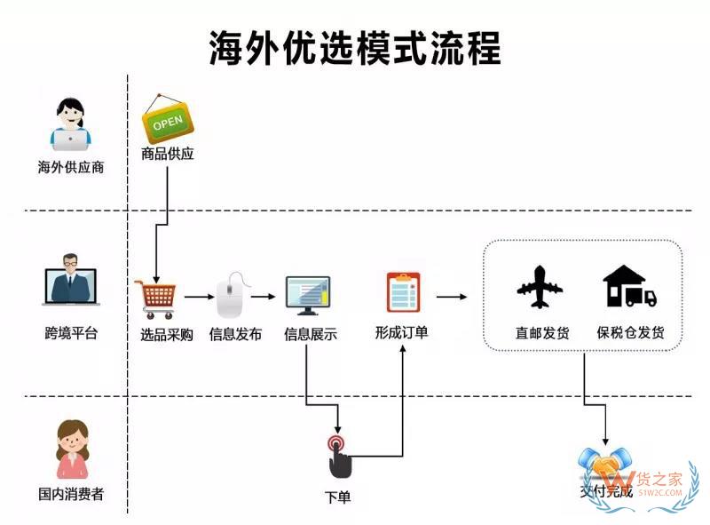 跨境電商四類進口平臺模式匯總與分析-貨之家