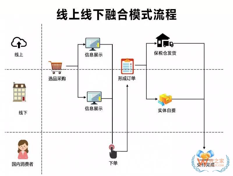 跨境電商四類進口平臺模式匯總與分析-貨之家