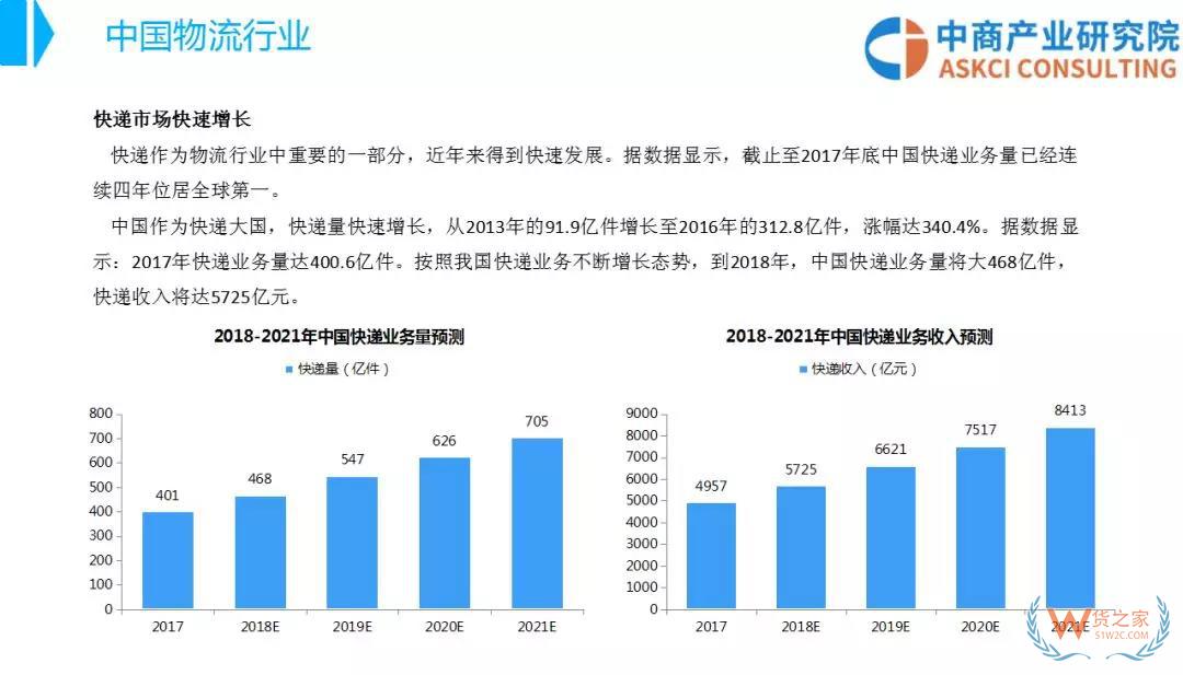 2018年中國物流行業(yè)市場(chǎng)前景研究報(bào)告-貨之家