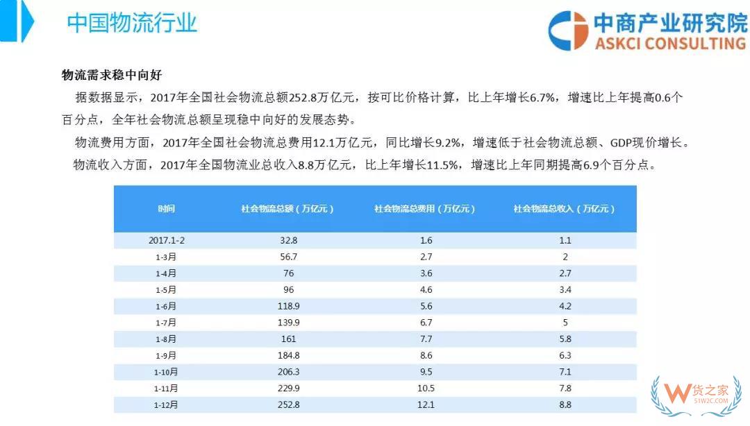 2018年中國物流行業(yè)市場(chǎng)前景研究報(bào)告-貨之家