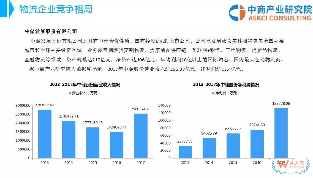 2018年中國物流行業(yè)市場(chǎng)前景研究報(bào)告-貨之家