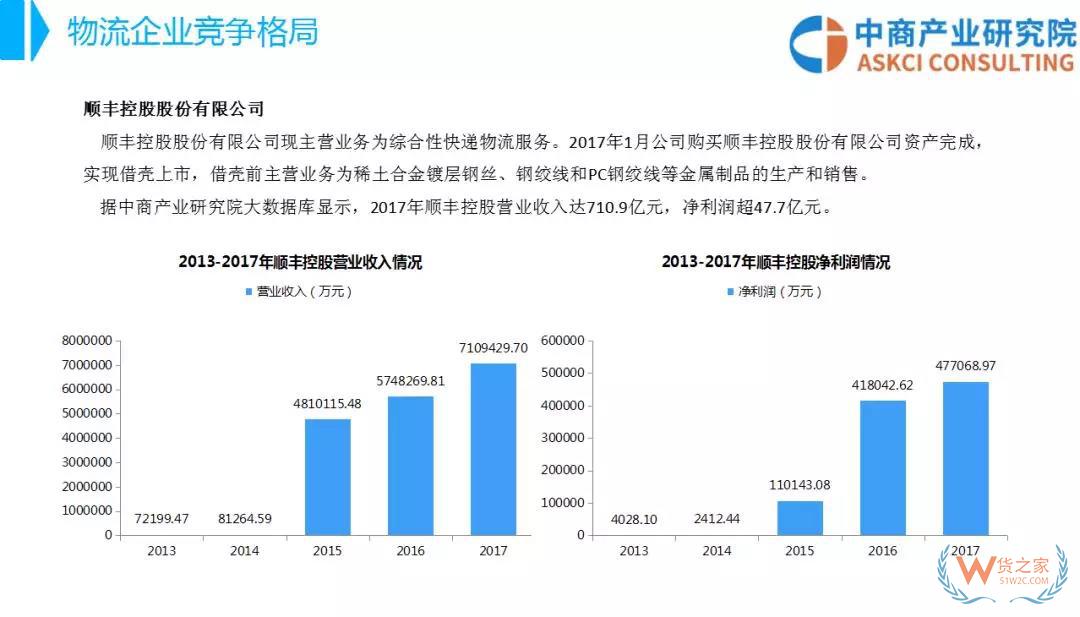 2018年中國物流行業(yè)市場(chǎng)前景研究報(bào)告-貨之家