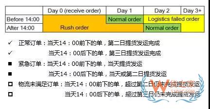 如何管理好訂單以提高物流效率？看看這幾招-貨之家
