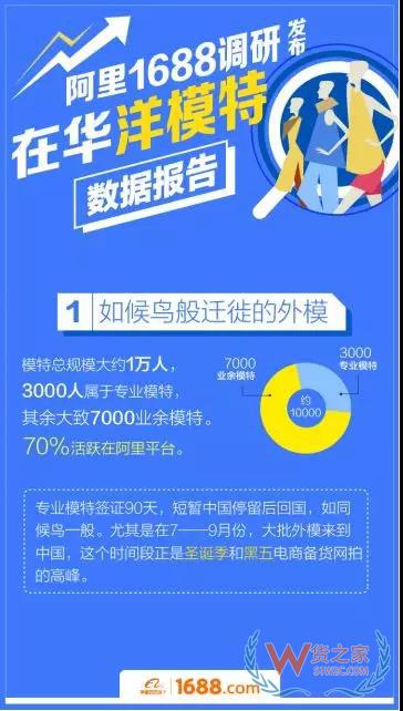 跨境電商平臺(tái)：洋模平均18歲，來(lái)華三個(gè)月回國(guó)買房-貨之家