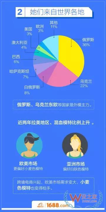跨境電商平臺(tái)：洋模平均18歲，來(lái)華三個(gè)月回國(guó)買房-貨之家