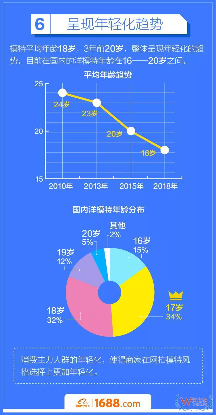 跨境電商平臺(tái)：洋模平均18歲，來(lái)華三個(gè)月回國(guó)買房-貨之家