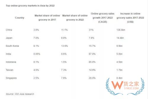 IGD預測：2022 年在線電商營業(yè)額將增長194% 成亞洲增速最快市場-貨之家