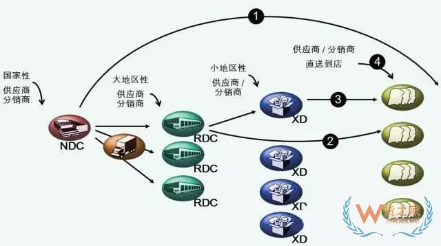 物流中心如何分類？企業(yè)未來的物流網(wǎng)絡應該如何構建？貨之家