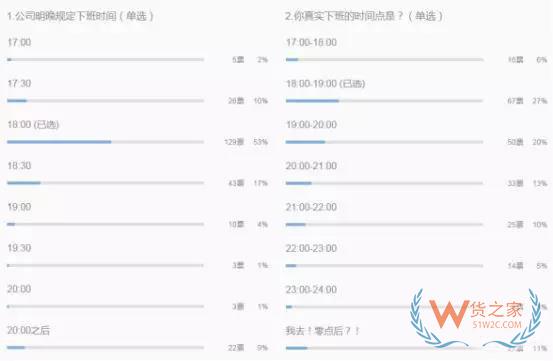 跨境電商行業(yè)一份數(shù)據(jù)曝光了跨境電商從業(yè)者每天的工作時長，你怎么看？貨之家