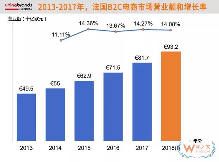 法國(guó)的跨境電商市場(chǎng),近74%網(wǎng)購產(chǎn)品來自中國(guó)-貨之家