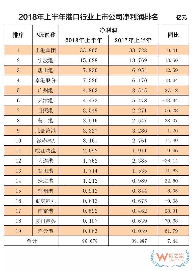 榜單！全球100大集裝箱港口排名！2018年上半年港口行業(yè)收入凈利潤排名！貨之家