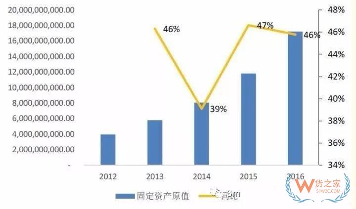 物流輕資產(chǎn)還是重資產(chǎn)，哪種模式更有競爭力？貨之家