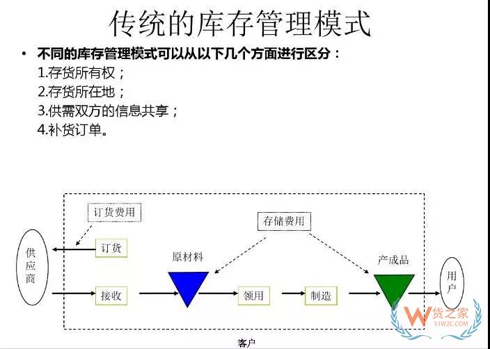 美的集團如何運用VMI做庫存管理！貨之家