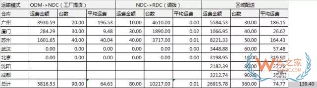 電商倉儲物流費用分析：運輸費用，倉儲費用，裝卸費用-貨之家