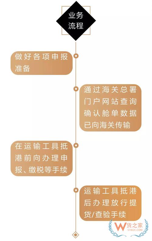 貨代、關(guān)務(wù)注意！上海海關(guān)全面推行提前申報(bào)，不能提前的需到港即報(bào)！貨之家