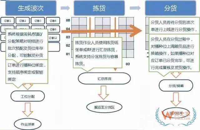 倉(cāng)庫(kù)如何能順利且高效運(yùn)作？流程、系統(tǒng)與設(shè)備一樣都不能少！貨之家