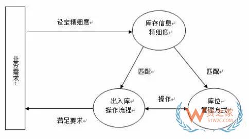 如何實(shí)現(xiàn)對(duì)倉(cāng)儲(chǔ)貨品的精細(xì)度管理？貨之家