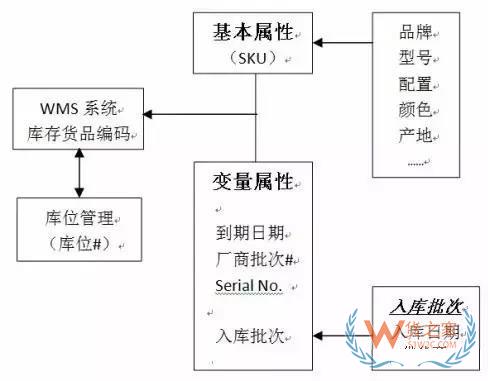 如何實(shí)現(xiàn)對(duì)倉(cāng)儲(chǔ)貨品的精細(xì)度管理？貨之家