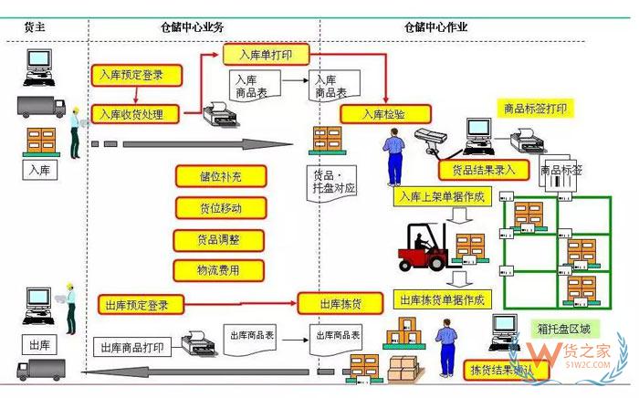 倉儲規(guī)劃降低成本的7項設(shè)計原則；倉儲現(xiàn)場管理庫位規(guī)劃13原則-貨之家