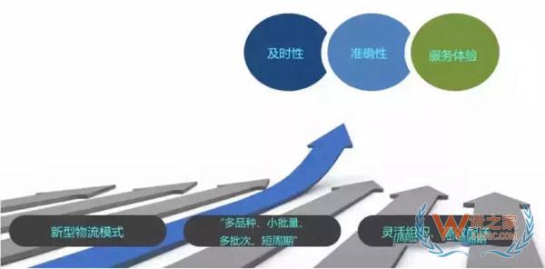 新零售時代，城市物流配送的出路在哪里?貨之家