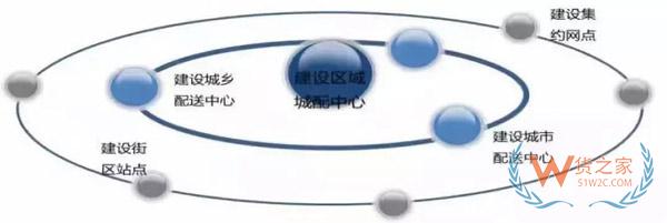 新零售時代，城市物流配送的出路在哪里?貨之家