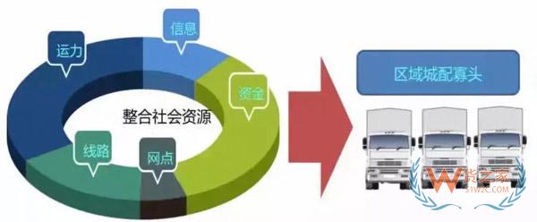 新零售時代，城市物流配送的出路在哪里?貨之家