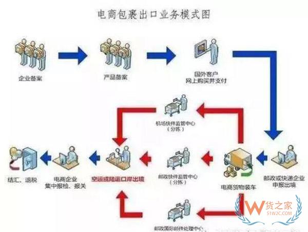 什么是出口貨物退稅？做跨境電商還不懂出口退稅？貨之家