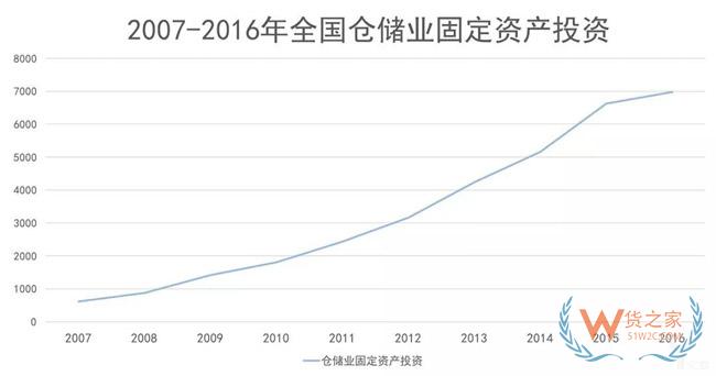 物流地產(chǎn)發(fā)展模式全解析：“一超多強”格局已定？貨之家