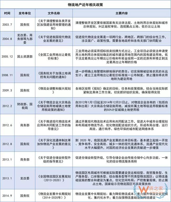 物流地產(chǎn)發(fā)展模式全解析：“一超多強”格局已定？貨之家