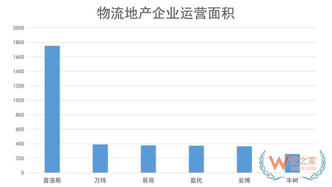物流地產(chǎn)發(fā)展模式全解析：“一超多強”格局已定？貨之家