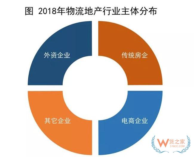 物流地產(chǎn)發(fā)展模式全解析：“一超多強”格局已定？貨之家