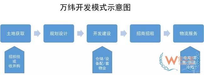 物流地產(chǎn)發(fā)展模式全解析：“一超多強”格局已定？貨之家