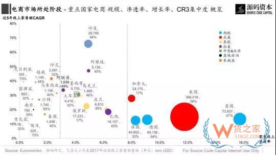 傳統(tǒng)市場？新興市場？究竟哪里是跨境電商的藍(lán)海市場？貨之家