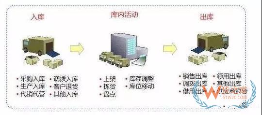 快消行業(yè)不得不看的倉庫管理秘籍！貨之家